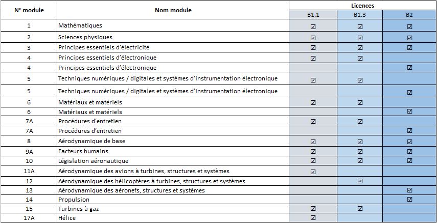 Modules part à valider pour chaque Licence
